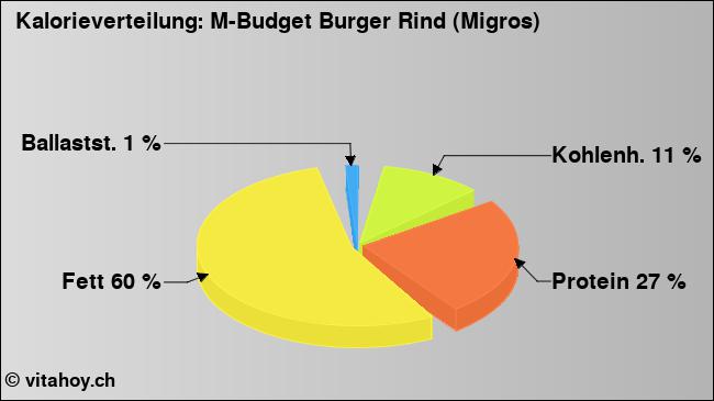 Kalorienverteilung: M-Budget Burger Rind (Migros) (Grafik, Nährwerte)