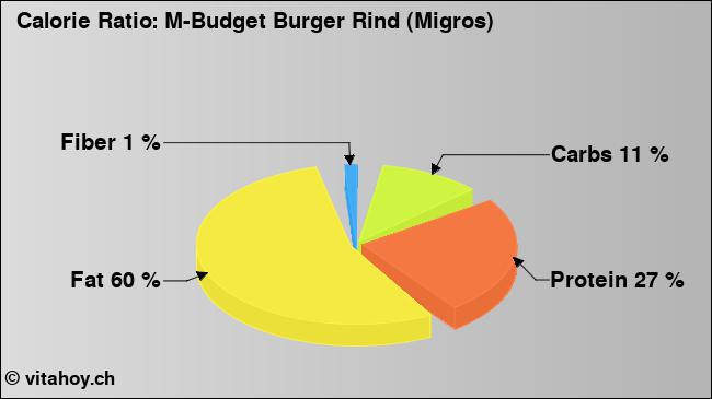 Calorie ratio: M-Budget Burger Rind (Migros) (chart, nutrition data)