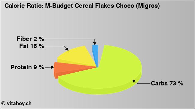 Calorie ratio: M-Budget Cereal Flakes Choco (Migros) (chart, nutrition data)