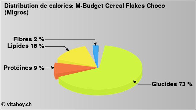 Calories: M-Budget Cereal Flakes Choco (Migros) (diagramme, valeurs nutritives)