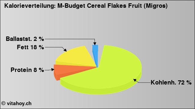 Kalorienverteilung: M-Budget Cereal Flakes Fruit (Migros) (Grafik, Nährwerte)
