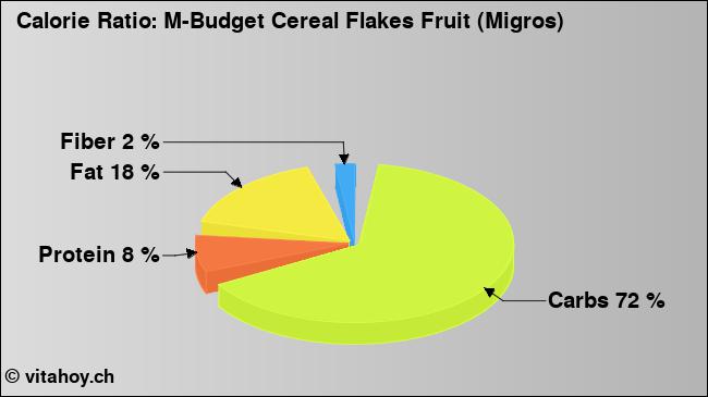 Calorie ratio: M-Budget Cereal Flakes Fruit (Migros) (chart, nutrition data)