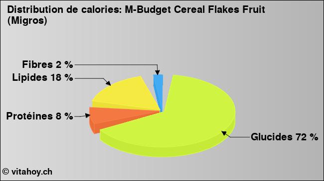 Calories: M-Budget Cereal Flakes Fruit (Migros) (diagramme, valeurs nutritives)