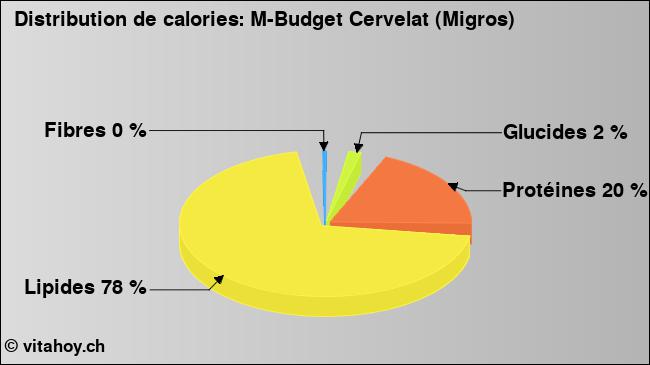 Calories: M-Budget Cervelat (Migros) (diagramme, valeurs nutritives)