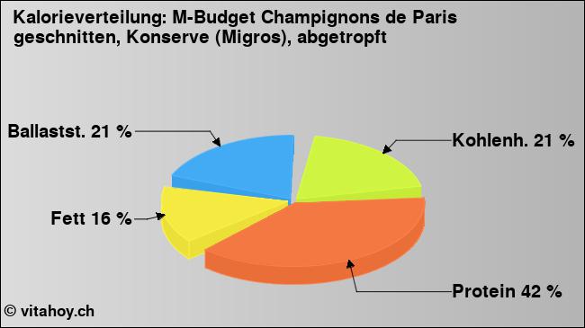 Kalorienverteilung: M-Budget Champignons de Paris geschnitten, Konserve (Migros), abgetropft (Grafik, Nährwerte)