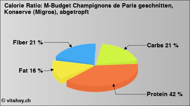 Calorie ratio: M-Budget Champignons de Paris geschnitten, Konserve (Migros), abgetropft (chart, nutrition data)