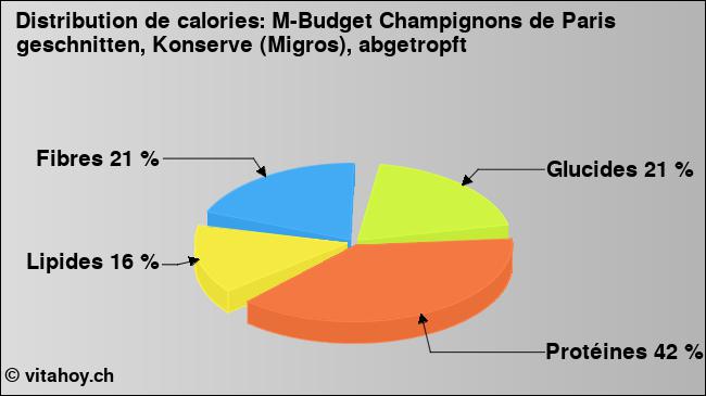 Calories: M-Budget Champignons de Paris geschnitten, Konserve (Migros), abgetropft (diagramme, valeurs nutritives)