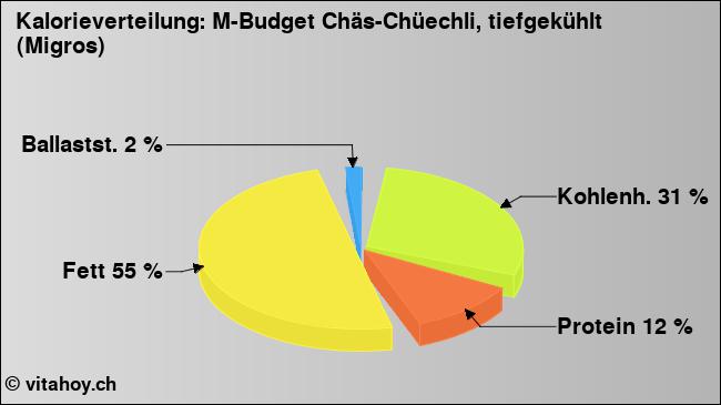 Kalorienverteilung: M-Budget Chäs-Chüechli, tiefgekühlt (Migros) (Grafik, Nährwerte)