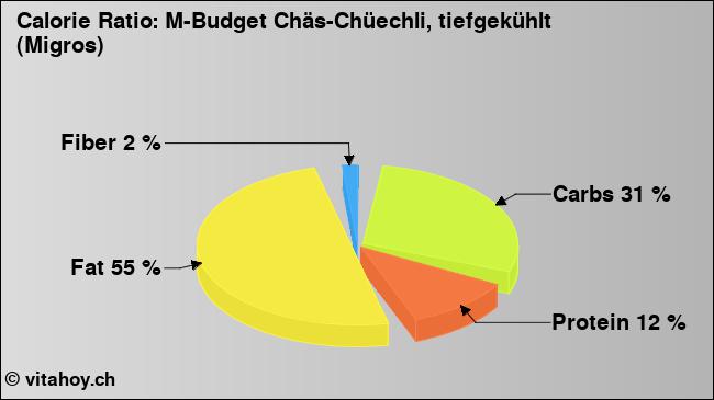 Calorie ratio: M-Budget Chäs-Chüechli, tiefgekühlt (Migros) (chart, nutrition data)
