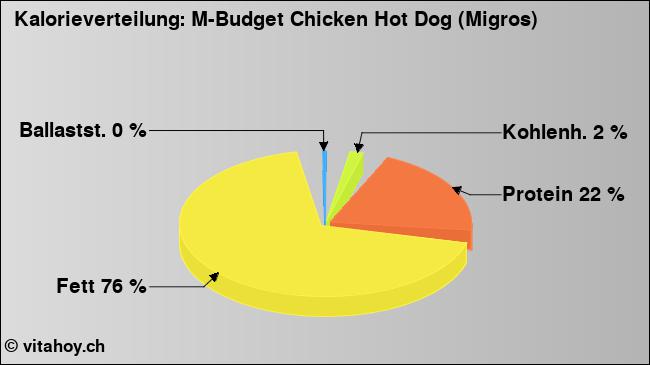 Kalorienverteilung: M-Budget Chicken Hot Dog (Migros) (Grafik, Nährwerte)