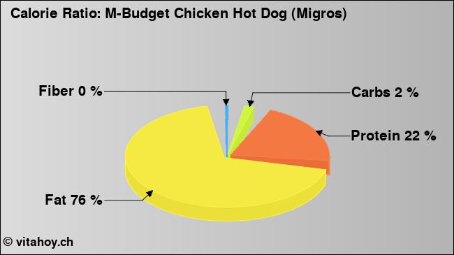 Calorie ratio: M-Budget Chicken Hot Dog (Migros) (chart, nutrition data)