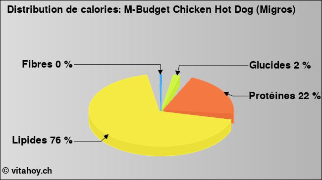 Calories: M-Budget Chicken Hot Dog (Migros) (diagramme, valeurs nutritives)