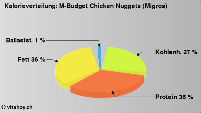 Kalorienverteilung: M-Budget Chicken Nuggets (Migros) (Grafik, Nährwerte)
