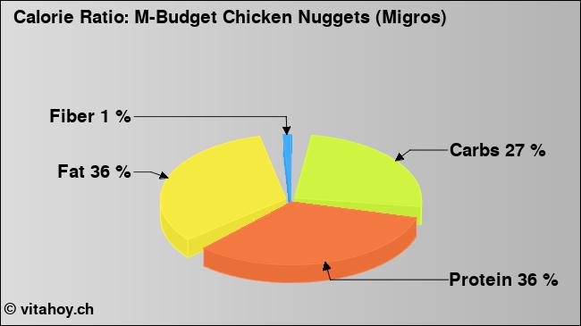 Calorie ratio: M-Budget Chicken Nuggets (Migros) (chart, nutrition data)