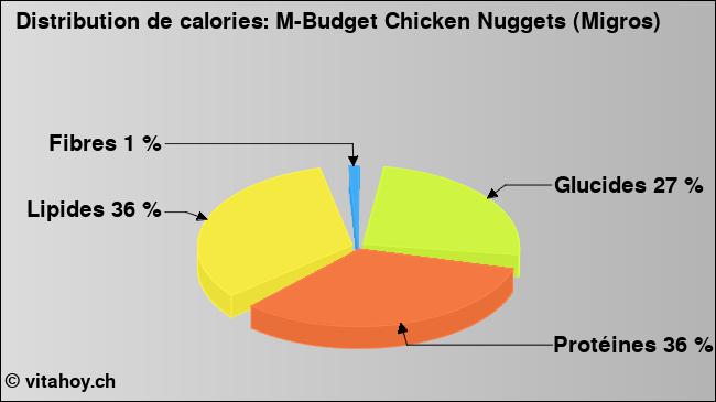 Calories: M-Budget Chicken Nuggets (Migros) (diagramme, valeurs nutritives)