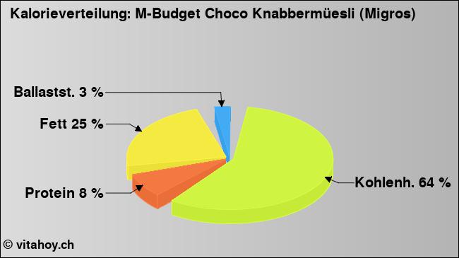 Kalorienverteilung: M-Budget Choco Knabbermüesli (Migros) (Grafik, Nährwerte)