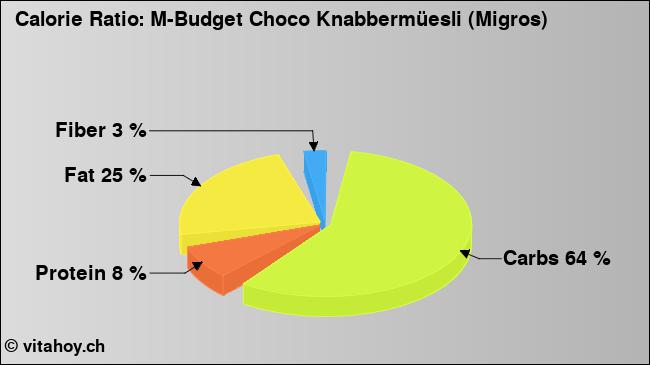 Calorie ratio: M-Budget Choco Knabbermüesli (Migros) (chart, nutrition data)