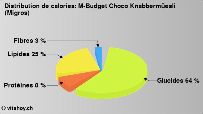 Calories: M-Budget Choco Knabbermüesli (Migros) (diagramme, valeurs nutritives)