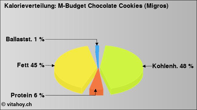 Kalorienverteilung: M-Budget Chocolate Cookies (Migros) (Grafik, Nährwerte)