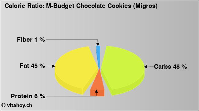 Calorie ratio: M-Budget Chocolate Cookies (Migros) (chart, nutrition data)