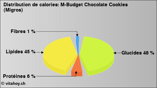 Calories: M-Budget Chocolate Cookies (Migros) (diagramme, valeurs nutritives)