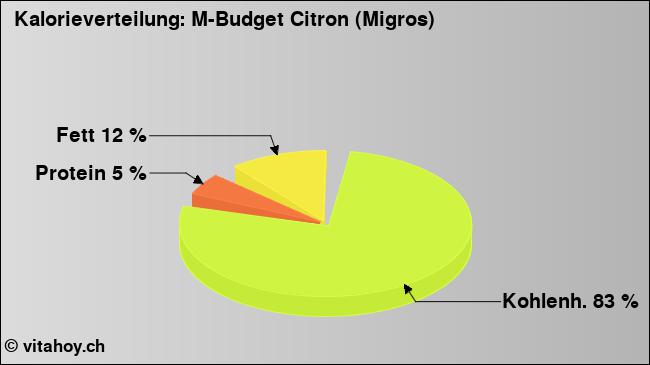 Kalorienverteilung: M-Budget Citron (Migros) (Grafik, Nährwerte)