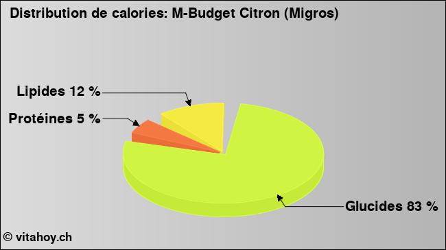 Calories: M-Budget Citron (Migros) (diagramme, valeurs nutritives)