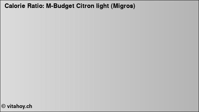 Calorie ratio: M-Budget Citron light (Migros) (chart, nutrition data)