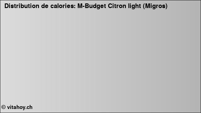 Calories: M-Budget Citron light (Migros) (diagramme, valeurs nutritives)