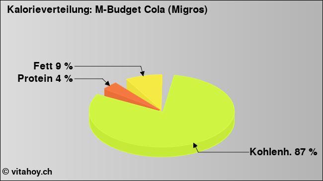 Kalorienverteilung: M-Budget Cola (Migros) (Grafik, Nährwerte)