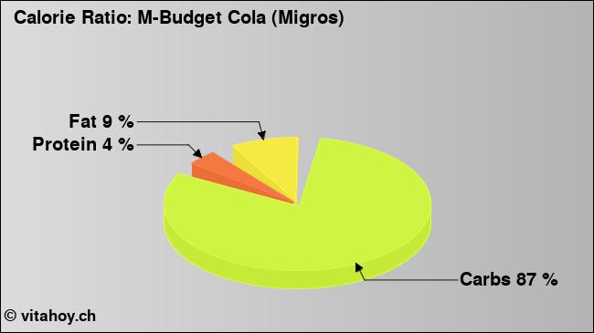 Calorie ratio: M-Budget Cola (Migros) (chart, nutrition data)