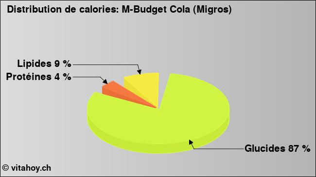 Calories: M-Budget Cola (Migros) (diagramme, valeurs nutritives)