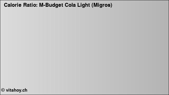 Calorie ratio: M-Budget Cola Light (Migros) (chart, nutrition data)