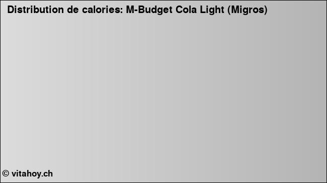 Calories: M-Budget Cola Light (Migros) (diagramme, valeurs nutritives)