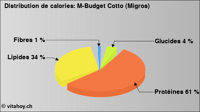 Calories: M-Budget Cotto (Migros) (diagramme, valeurs nutritives)