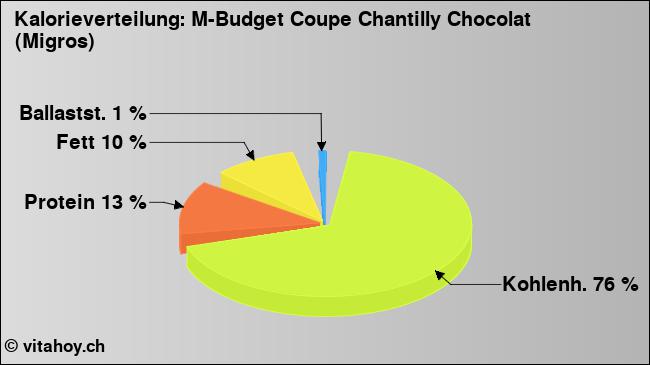 Kalorienverteilung: M-Budget Coupe Chantilly Chocolat (Migros) (Grafik, Nährwerte)
