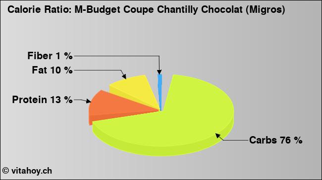 Calorie ratio: M-Budget Coupe Chantilly Chocolat (Migros) (chart, nutrition data)