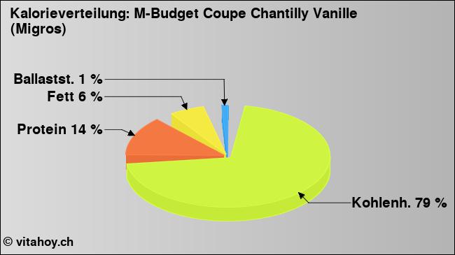 Kalorienverteilung: M-Budget Coupe Chantilly Vanille (Migros) (Grafik, Nährwerte)