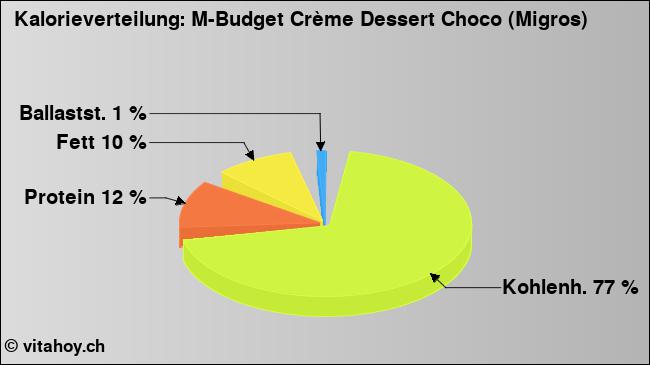 Kalorienverteilung: M-Budget Crème Dessert Choco (Migros) (Grafik, Nährwerte)