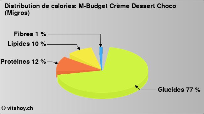 Calories: M-Budget Crème Dessert Choco (Migros) (diagramme, valeurs nutritives)