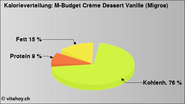 Kalorienverteilung: M-Budget Crème Dessert Vanille (Migros) (Grafik, Nährwerte)