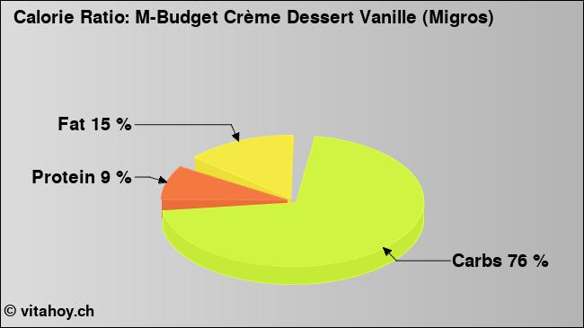 Calorie ratio: M-Budget Crème Dessert Vanille (Migros) (chart, nutrition data)