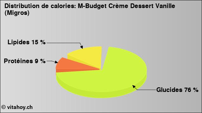 Calories: M-Budget Crème Dessert Vanille (Migros) (diagramme, valeurs nutritives)