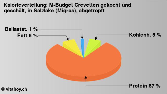 Kalorienverteilung: M-Budget Crevetten gekocht und geschält, in Salzlake (Migros), abgetropft (Grafik, Nährwerte)