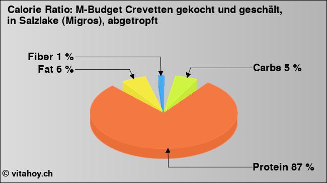 Calorie ratio: M-Budget Crevetten gekocht und geschält, in Salzlake (Migros), abgetropft (chart, nutrition data)