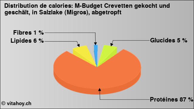 Calories: M-Budget Crevetten gekocht und geschält, in Salzlake (Migros), abgetropft (diagramme, valeurs nutritives)