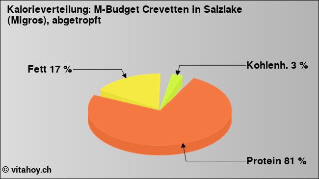 Kalorienverteilung: M-Budget Crevetten in Salzlake (Migros), abgetropft (Grafik, Nährwerte)