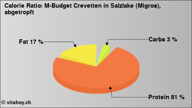 Calorie ratio: M-Budget Crevetten in Salzlake (Migros), abgetropft (chart, nutrition data)