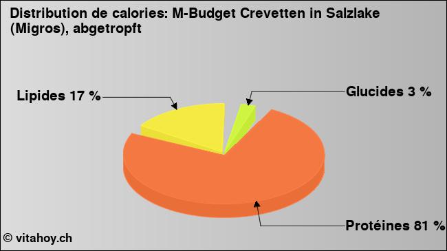 Calories: M-Budget Crevetten in Salzlake (Migros), abgetropft (diagramme, valeurs nutritives)