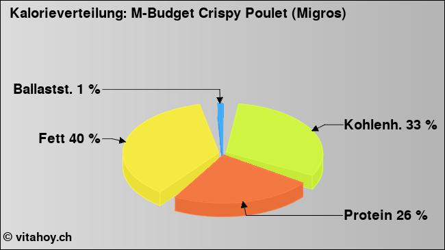 Kalorienverteilung: M-Budget Crispy Poulet (Migros) (Grafik, Nährwerte)